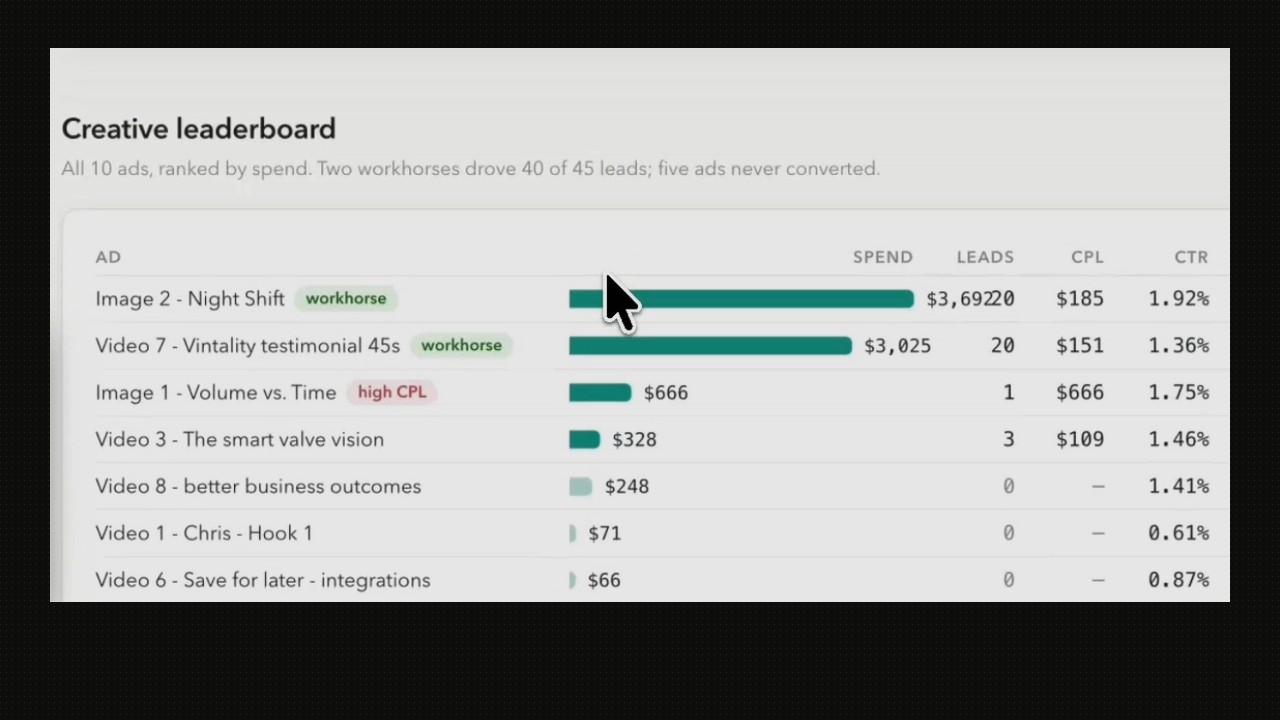 The creative leaderboard: every ad ranked by spend, leads and cost per lead