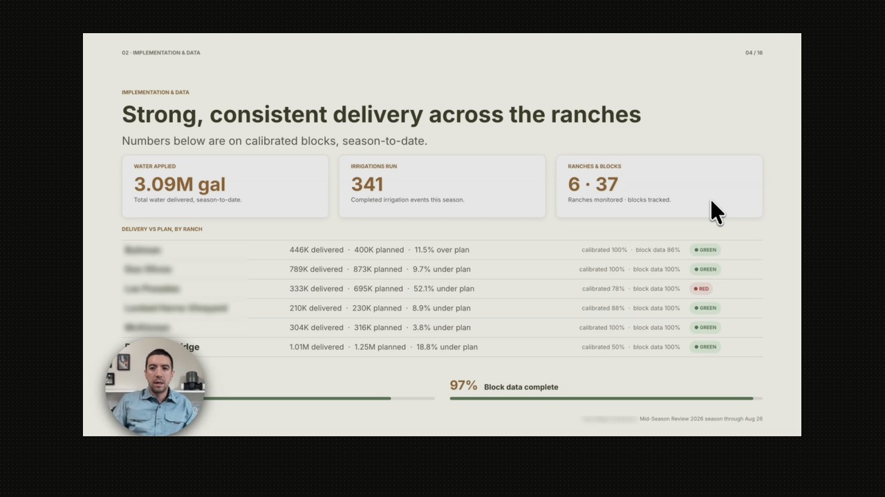 A slide from the generated deck: season delivery by ranch, against plan